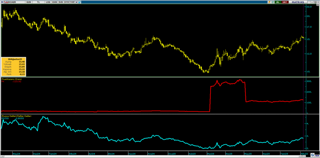 Kocaer Çelik (KCAER) hisse hedef fiyatı ve teknik analizi | Rota Borsa Kocaer Çelik (KCAER) hisse hedef fiyatı ve teknik analizi | Rota Borsa