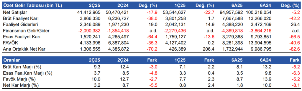 Erdemir Ereğli Demir Çelik (EREGL) 2025 2. çeyrek bilanço yorumu | Rota Borsa Erdemir Ereğli Demir Çelik (EREGL) 2025 2. çeyrek bilanço yorumu | Rota Borsa