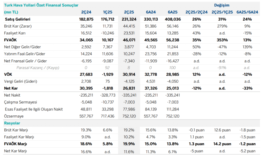 Türk Hava Yolları (THY) 2025 2. çeyrek bilanço yorumu | Rota Borsa Türk Hava Yolları (THY) 2025 2. çeyrek bilanço yorumu | Rota Borsa