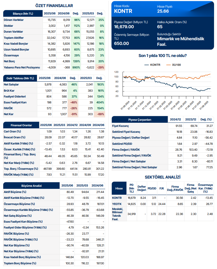 Kontrolmatik (KONTR) 2025 2. çeyrek bilanço yorumu | Rota Borsa