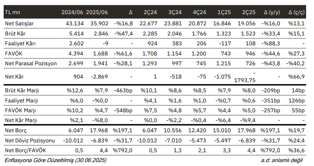 Vestel Beyaz Eşya (VESBE) 2025 2. çeyrek bilanço yorumu | Rota Borsa Vestel Beyaz Eşya (VESBE) 2025 2. çeyrek bilanço yorumu | Rota Borsa