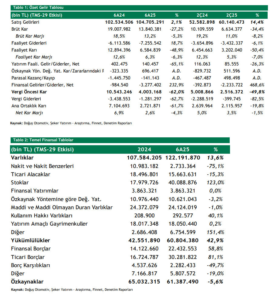 Doğuş Otomotiv (DOAS) 2025 2. çeyrek bilanço yorumu | Rota Borsa