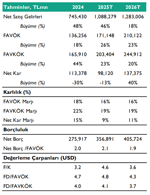 Türk Hava Yolları (THY) 2025 2. çeyrek bilanço yorumu | Rota Borsa