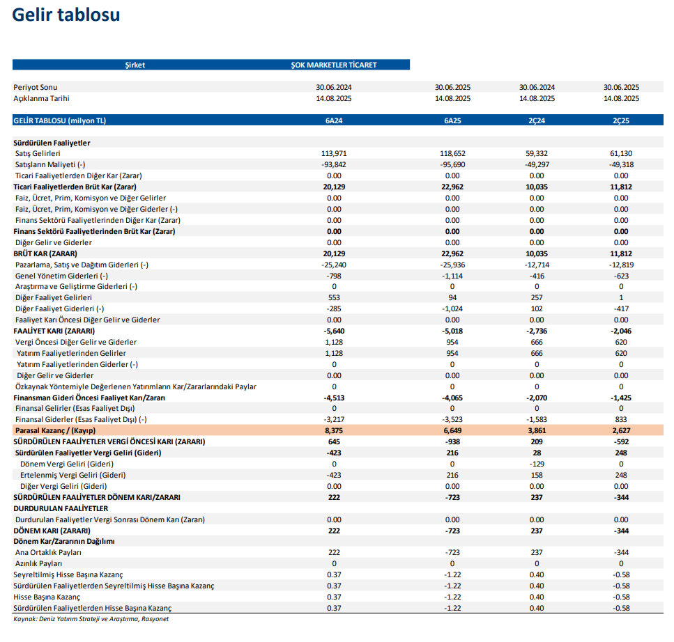 ŞOK Marketler (SOKM) 2025 2. çeyrek bilanço yorumu | Rota Borsa