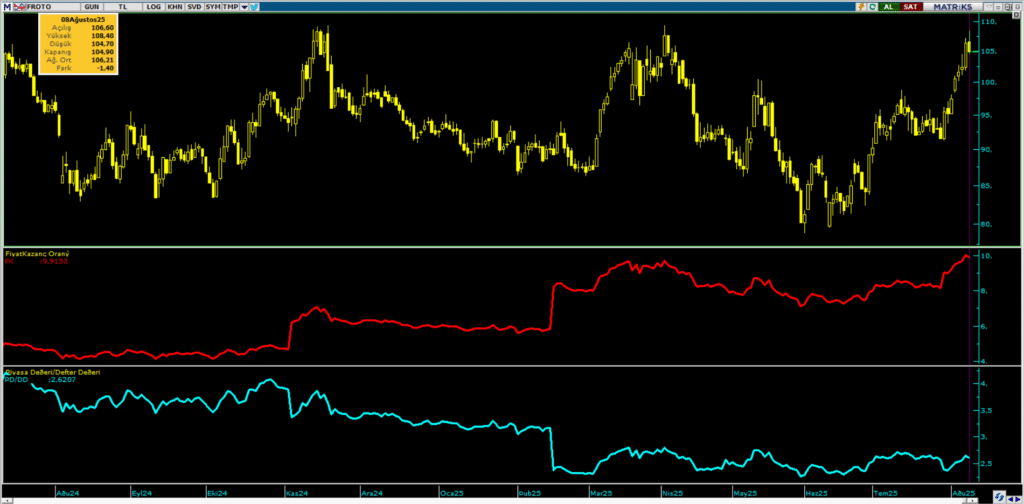 Ford Otomotiv (FROTO) hisseleri için 13 farklı hedef fiyat ve teknik analiz | Rota Borsa