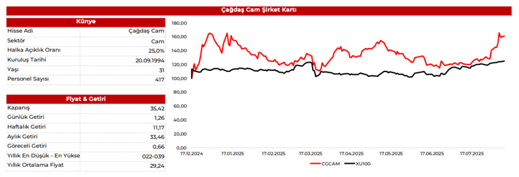 Çağdaş Cam (CGCAM) 2025 2. çeyrek bilanço yorumu | Rota Borsa