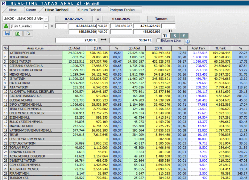 Limak Çimento (LMKDC) hisse hedef fiyatı ve teknik analizi | Rota Borsa Limak Çimento (LMKDC) hisse hedef fiyatı ve teknik analizi | Rota Borsa