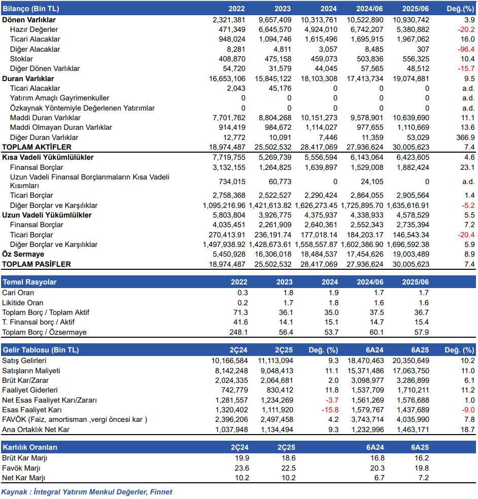 TAB Gıda (TABGD) 2025 2. çeyrek bilanço yorumu | Rota Borsa