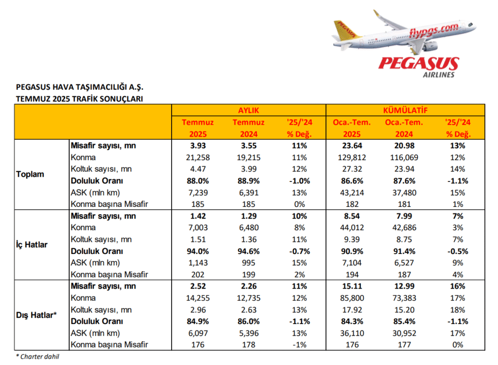 Pegasus (PGSUS) Temmuz ayı trafik sonuçlarını açıkladı | Rota Borsa