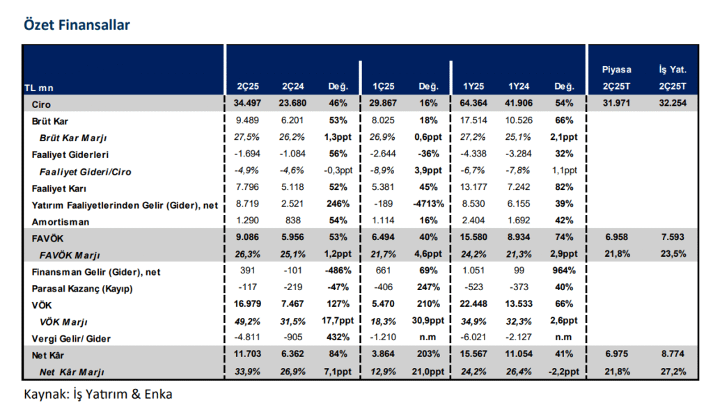 Enka İnşaat (ENKAI) 2025 2. çeyrek bilanço yorumu | Rota Borsa