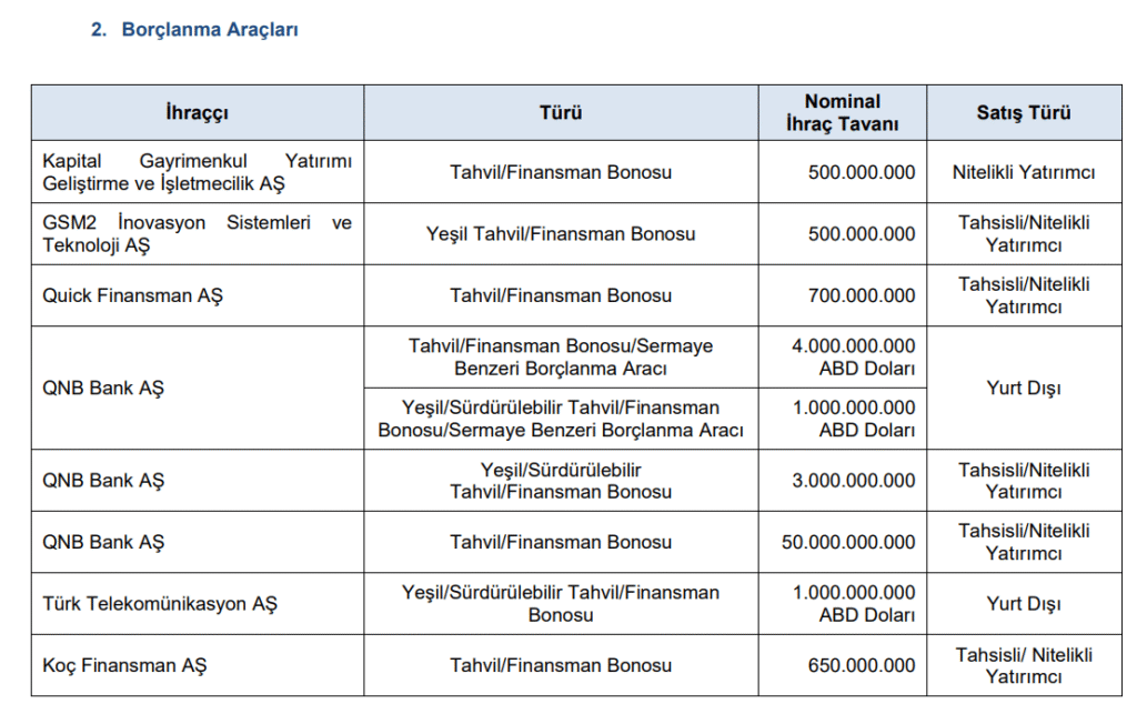 SPK 6 şirketin borçlanmasına onay verdi | Rota Borsa SPK 6 şirketin borçlanmasına onay verdi | Rota Borsa