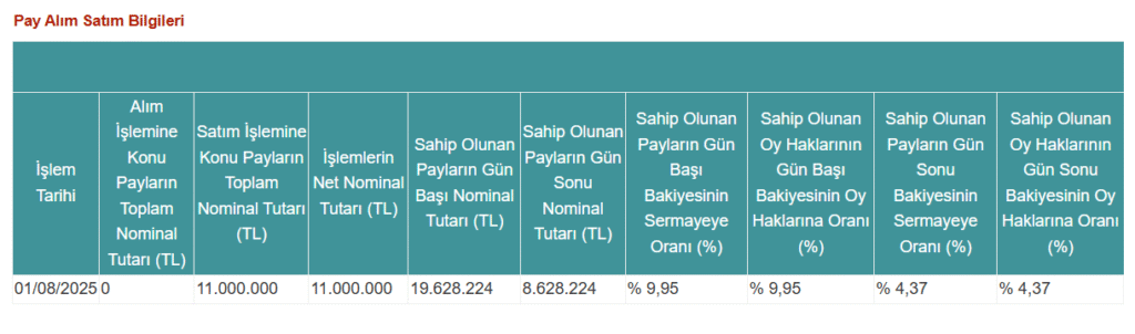 Alnus Yatırım’dan Derlüks Yatırım Holding’de (DERHL) hisse satış açıklaması | Rota Borsa Alnus Yatırım’dan Derlüks Yatırım Holding’de (DERHL) hisse satış açıklaması | Rota Borsa