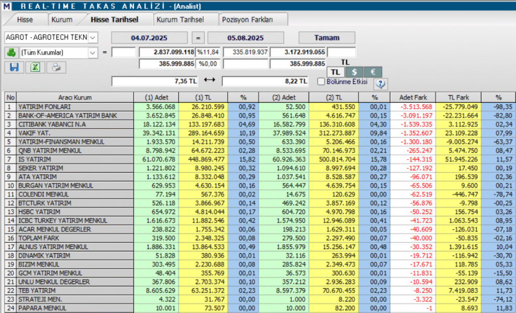 Agrotech (AGROT) hisse yorumu ve teknik analizi | Rota Borsa
