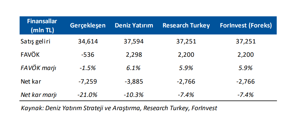 Vestel Elektronik (VESTL) 2025 2. çeyrek bilanço yorumu | Rota Borsa
