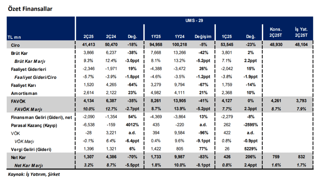 Erdemir Ereğli Demir Çelik (EREGL) 2025 2. çeyrek bilanço yorumu | Rota Borsa Erdemir Ereğli Demir Çelik (EREGL) 2025 2. çeyrek bilanço yorumu | Rota Borsa