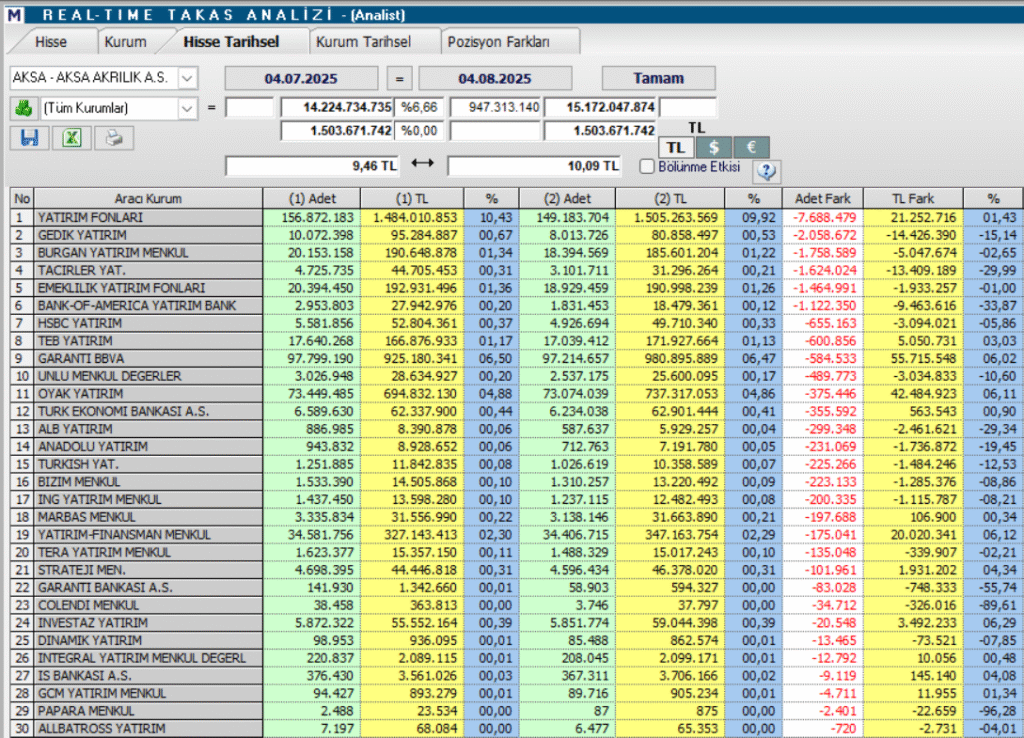 Aksa Akrilik (AKSA) hisseleri için 5 hedef fiyat ve teknik analiz | Rota Borsa