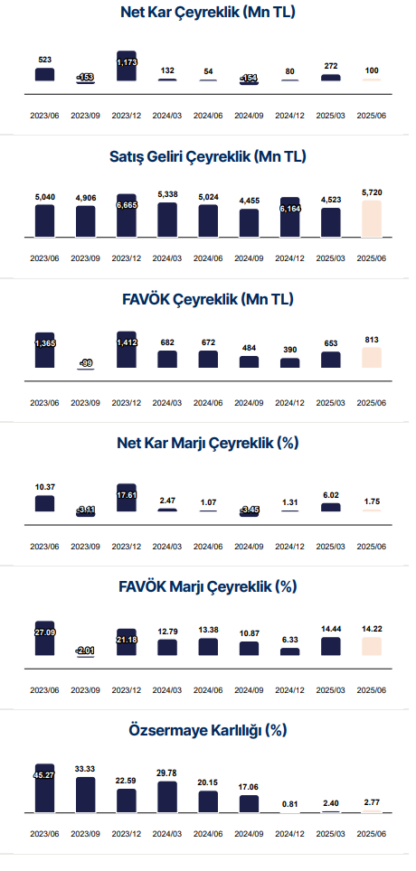 Kocaer Çelik (KCAER) 2025 2. çeyrek bilanço yorumu | Rota Borsa