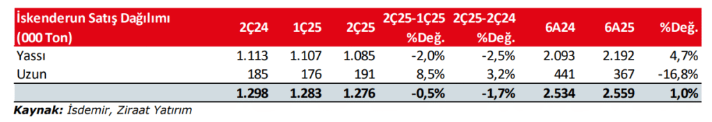 İsdemir İskenderun Demir Çelik (ISDMR) 2025 2. çeyrek bilanço yorumu | Rota Borsa