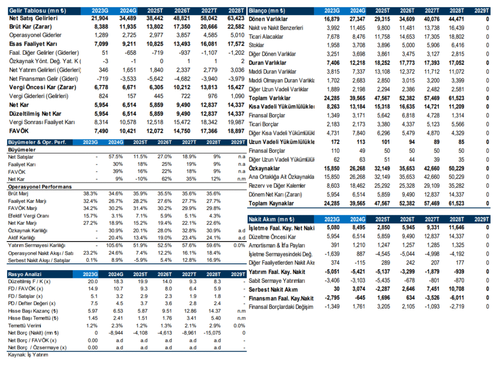 Astor Enerji (ASTOR) 2025 2. çeyrek bilanço yorumu | Rota Borsa