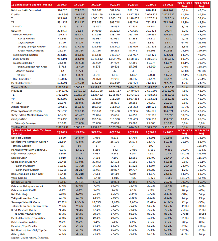 Türkiye İş Bankası (ISCTR) 2025 2. çeyrek bilanço yorumu | Rota Borsa Türkiye İş Bankası (ISCTR) 2025 2. çeyrek bilanço yorumu | Rota Borsa