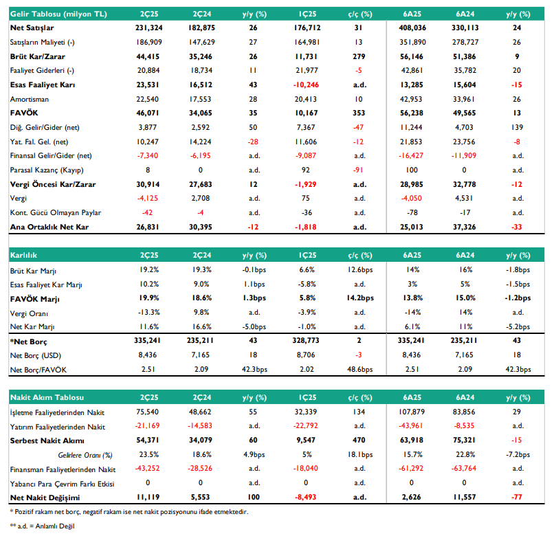 Türk Hava Yolları (THY) 2025 2. çeyrek bilanço yorumu | Rota Borsa