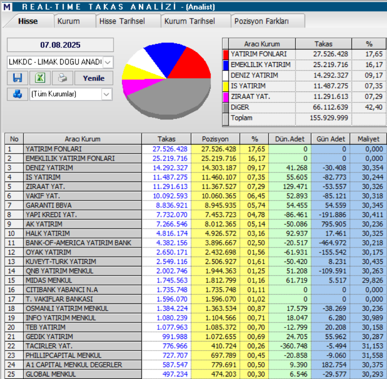 Limak Çimento (LMKDC) hisse hedef fiyatı ve teknik analizi | Rota Borsa Limak Çimento (LMKDC) hisse hedef fiyatı ve teknik analizi | Rota Borsa