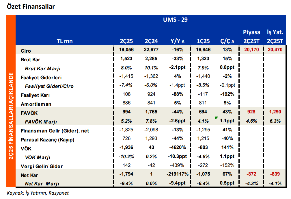Vestel Beyaz Eşya (VESBE) 2025 2. çeyrek bilanço yorumu | Rota Borsa