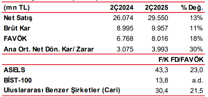 Aselsan (ASELS) 2025 2. çeyrek bilanço yorumu | Rota Borsa