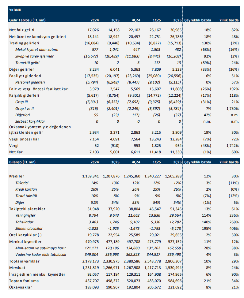 Yapı Kredi (YKBNK) 2025 2. çeyrek bilanço yorumu | Rota Borsa