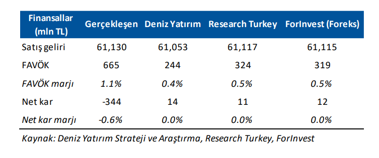 ŞOK Marketler (SOKM) 2025 2. çeyrek bilanço yorumu | Rota Borsa