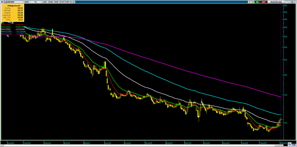 Reeder Teknoloji (REEDR) hisse yorumu ve teknik analizi | Rota Borsa