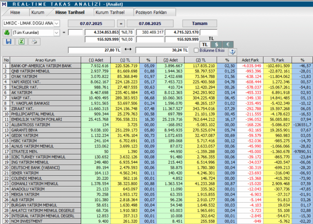 Limak Çimento (LMKDC) hisse hedef fiyatı ve teknik analizi | Rota Borsa Limak Çimento (LMKDC) hisse hedef fiyatı ve teknik analizi | Rota Borsa