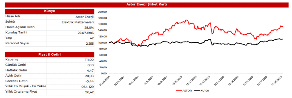Astor Enerji (ASTOR) 2025 2. çeyrek bilanço yorumu | Rota Borsa