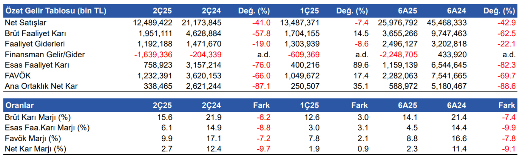 Türk Traktör (TTRAK) 2025 2. çeyrek bilanço yorumu | Rota Borsa