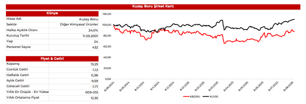 Kuzey Boru (KBORU) 2025 2. çeyrek bilanço yorumu | Rota Borsa Kuzey Boru (KBORU) 2025 2. çeyrek bilanço yorumu | Rota Borsa