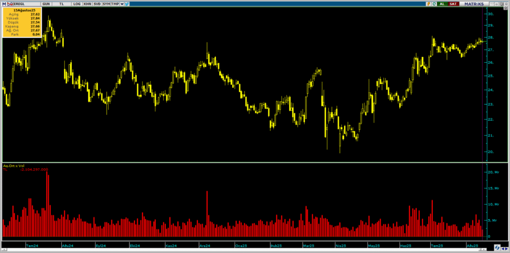 Erdemir Ereğli Demir Çelik (EREGL) hisselerinde 2 kurum üzerinden yüklü alım yapıldı | Rota Borsa