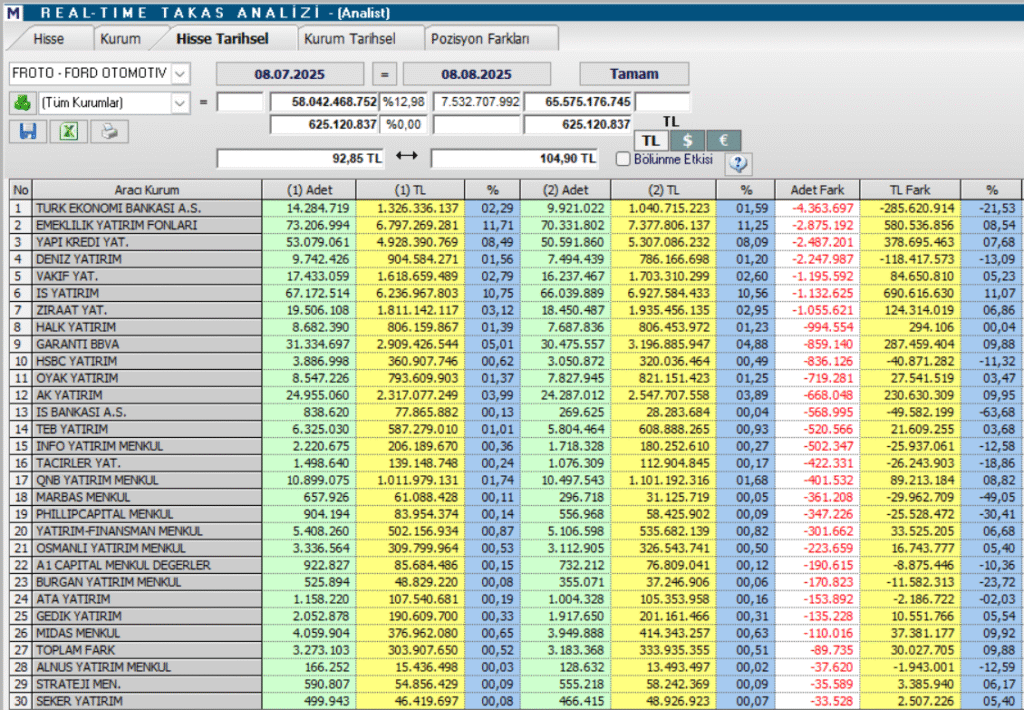 Ford Otomotiv (FROTO) hisseleri için 13 farklı hedef fiyat ve teknik analiz | Rota Borsa