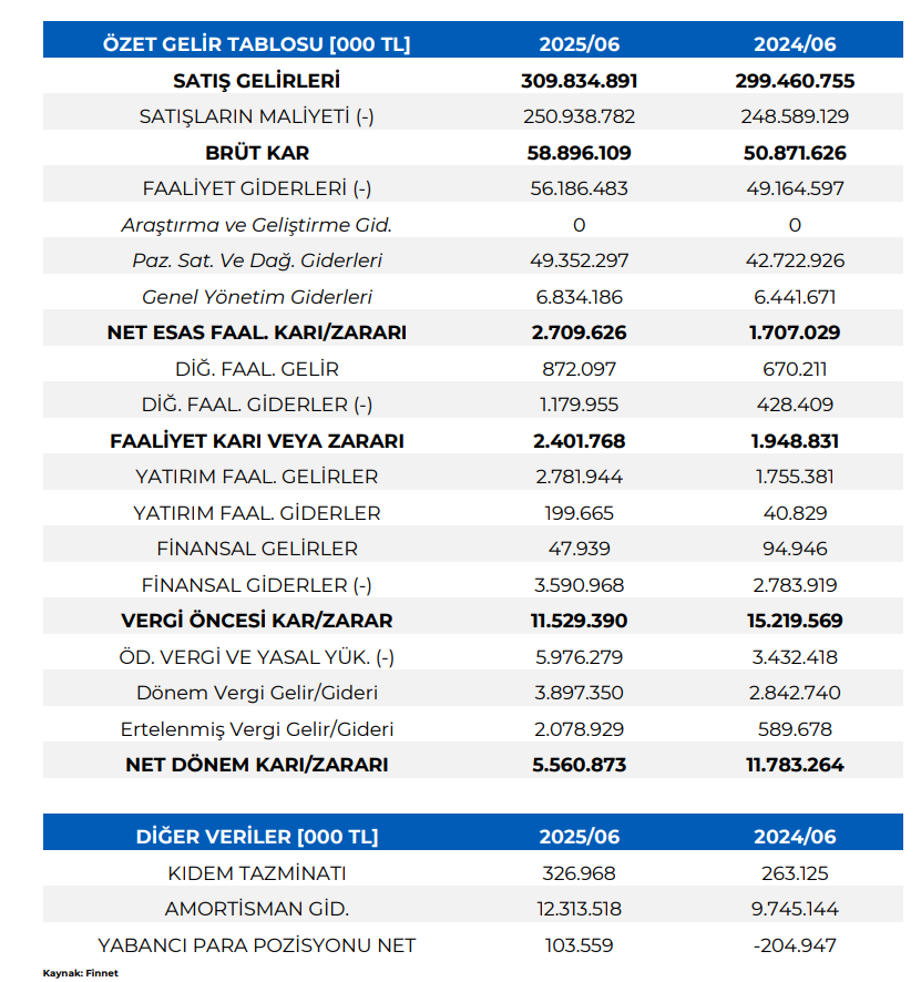BİM Birleşik Mağazalar (BIMAS) 2025 2. çeyrek bilanço yorumu | Rota Borsa