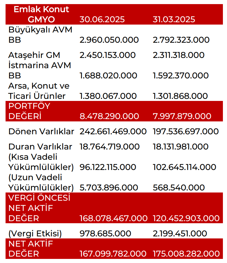 Emlak Konut GYO (EKGYO) 2025 2. çeyrek bilanço yorumu | Rota Borsa