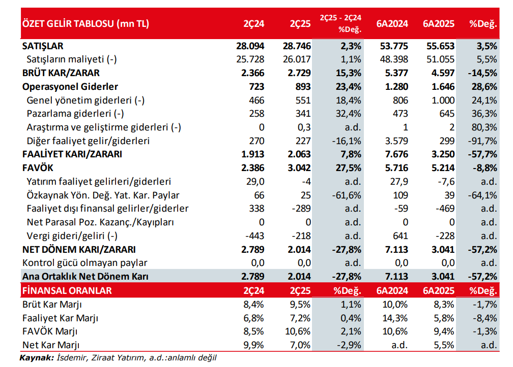 İsdemir İskenderun Demir Çelik (ISDMR) 2025 2. çeyrek bilanço yorumu | Rota Borsa