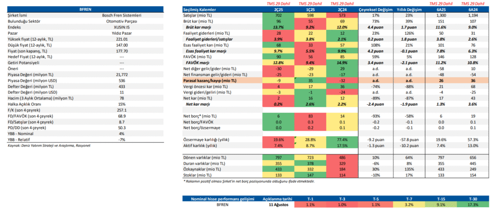 Bosch Fren (BFREN) 2025 2. çeyrek bilanço yorumu | Rota Borsa