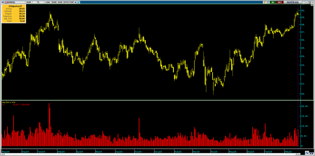 Erdemir Ereğli Demir Çelik (EREGL) hisselerinde Ak Yatırım ve HSBC üzerinden yüklü alım yapıldı | Rota Borsa