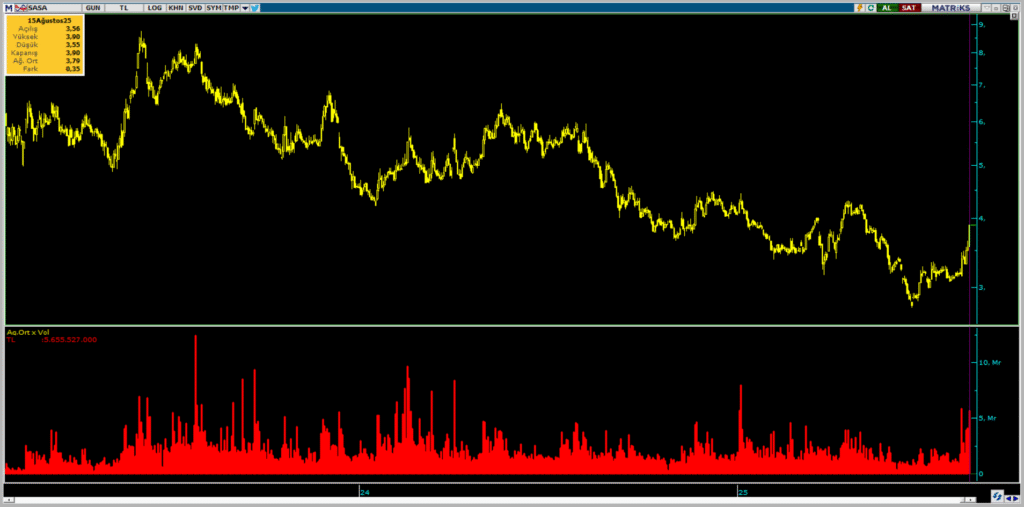 Sasa Polyester (SASA) hisselerinde 2 kurum üzerinden yüklü alım yapıldı | Rota Borsa