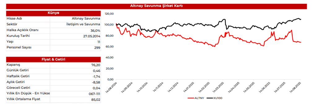 Altınay Savunma (ALTNY) 2025 2. çeyrek bilanço yorumu | Rota Borsa