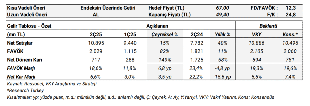 Çimsa Çimento (CIMSA) 2025 2. çeyrek bilanço yorumu | Rota Borsa