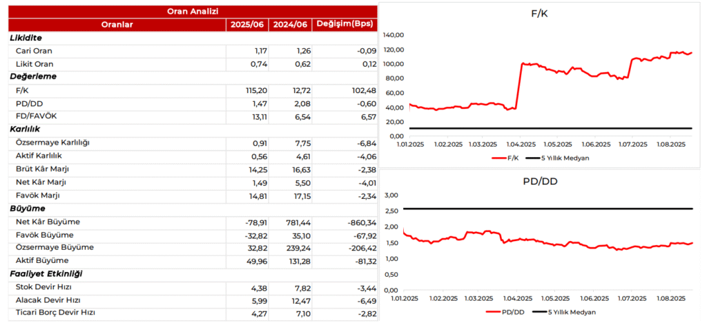 Aksa Akrilik (AKSA) 2025 2. çeyrek bilanço yorumu | Rota Borsa