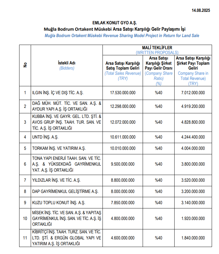 Emlak Konut İhale Teklifleri