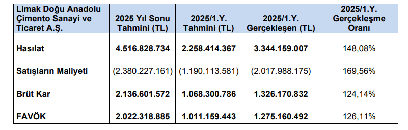 Limak Çimento (LMKDC) tahmin edilen ve gerçekleşen bilanço rakamlarını açıkladı | Rota Borsa Limak Çimento (LMKDC) tahmin edilen ve gerçekleşen bilanço rakamlarını açıkladı | Rota Borsa