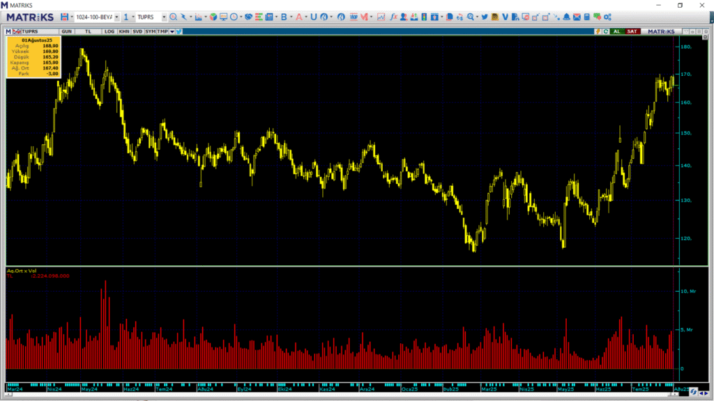 Tüpraş (TUPRS) hisselerinde HSBC üzerinden yüklü alım | Rota Borsa