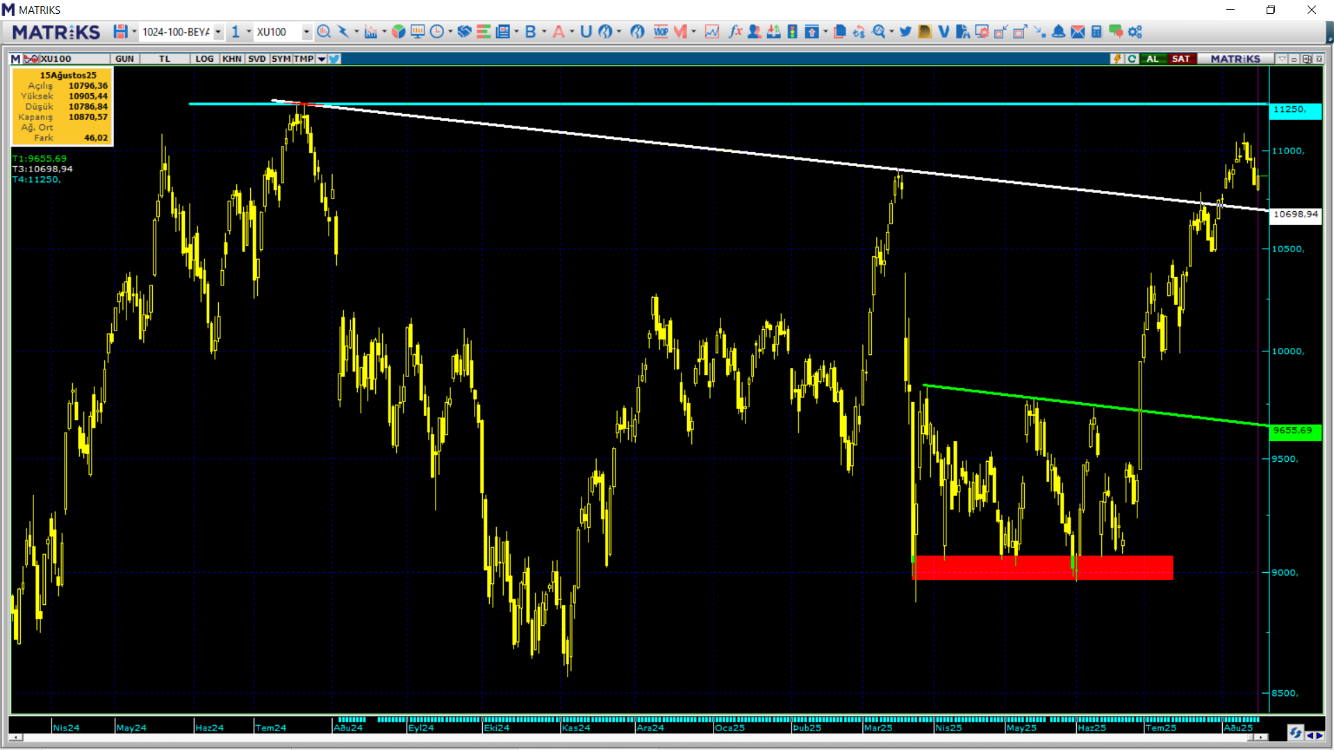 Borsa Teknik Analiz Grafiği